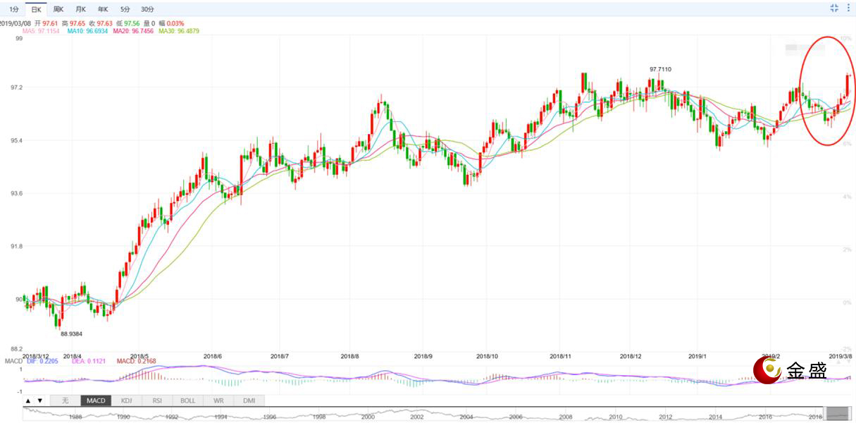 金盛贵金属 美元指数小时图