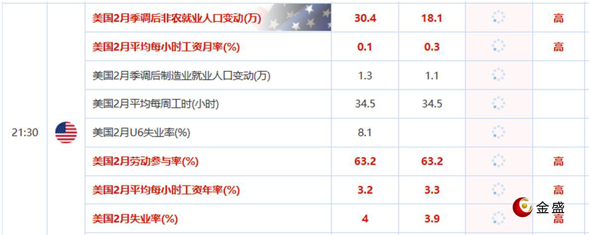 金盛贵金属 非农数据前瞻