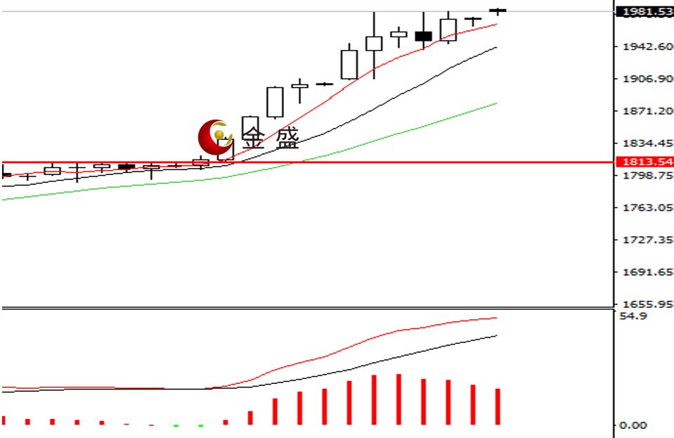 金盛贵金属 现货黄金日线图