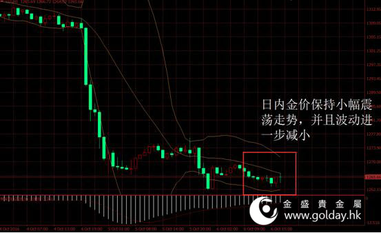 金盛贵金属 金价日内走势