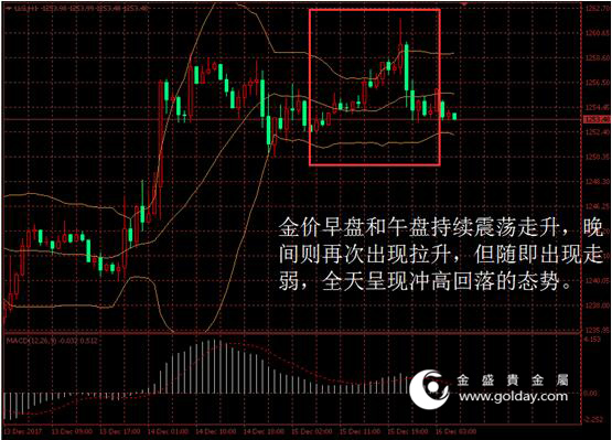 金盛贵金属黄金价格走势