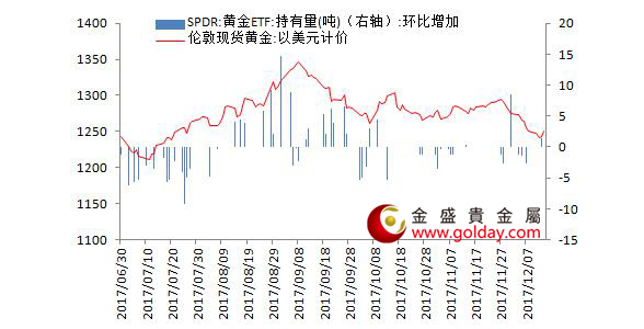 金盛贵金属黄金ETF仓位变动情况