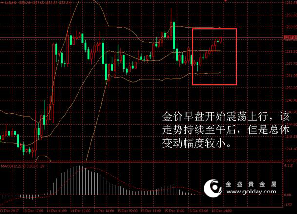 金盛贵金属金价日内走势