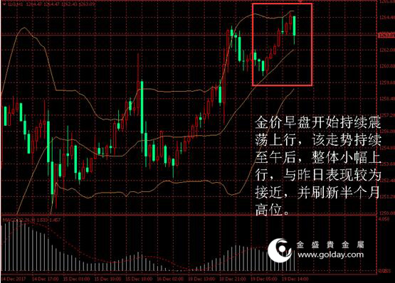 金盛贵金属金价日内走势