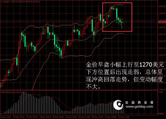 金盛贵金属金价日内走势