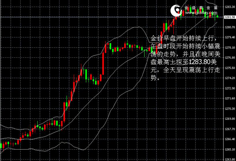 金盛贵金属黄金走势图