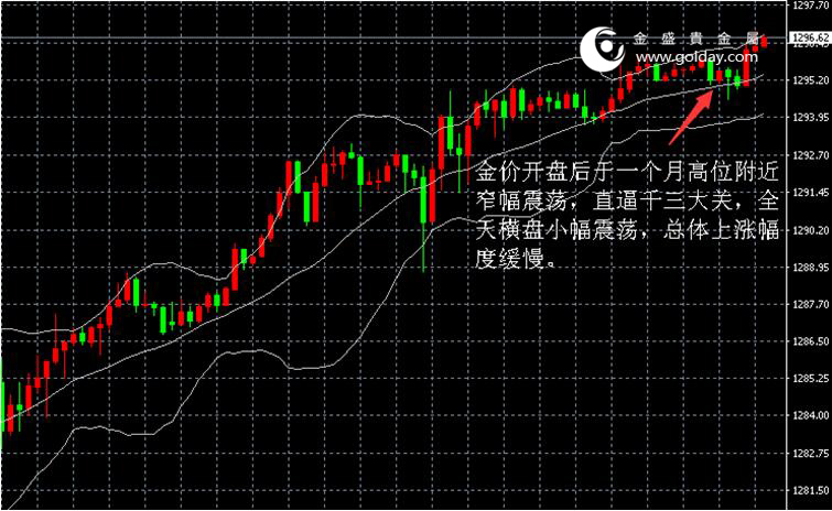 金盛贵金属金价日内走势