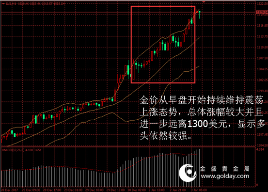 金盛贵金属黄金价格走势