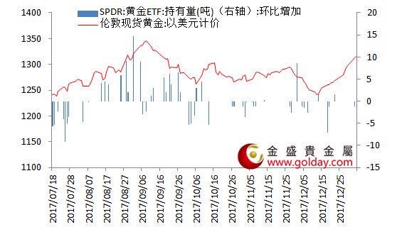 金盛贵金属 图2黄金ETF仓位变动情况