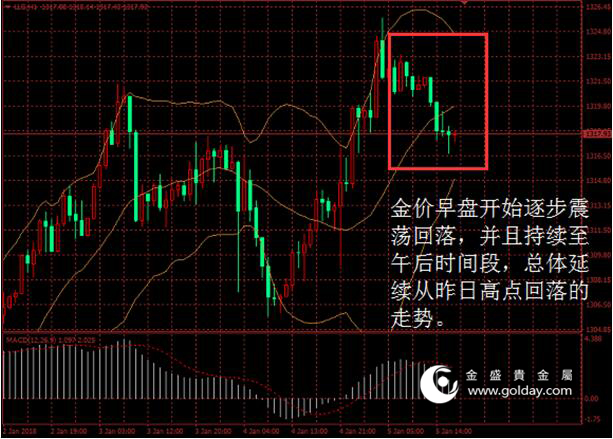 金盛贵金属 金价日内走势