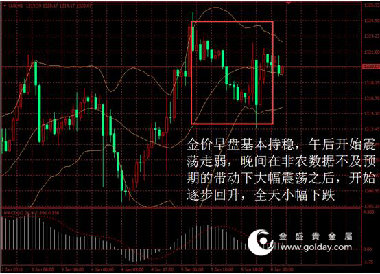 金盛贵金属 黄金价格走势