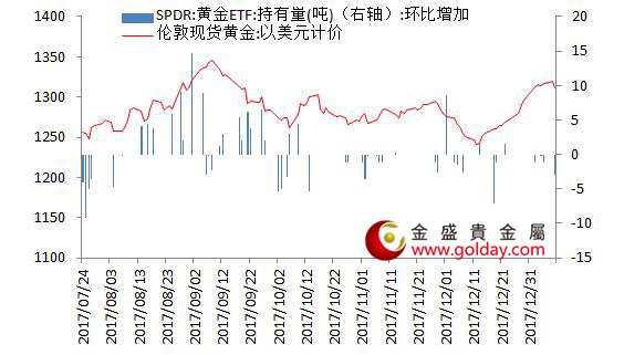 金盛贵金属 黄金ETF仓位变动情况