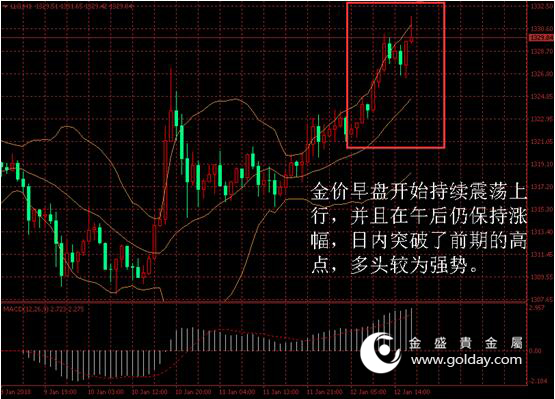 香港金盛贵金属 金价日内走势