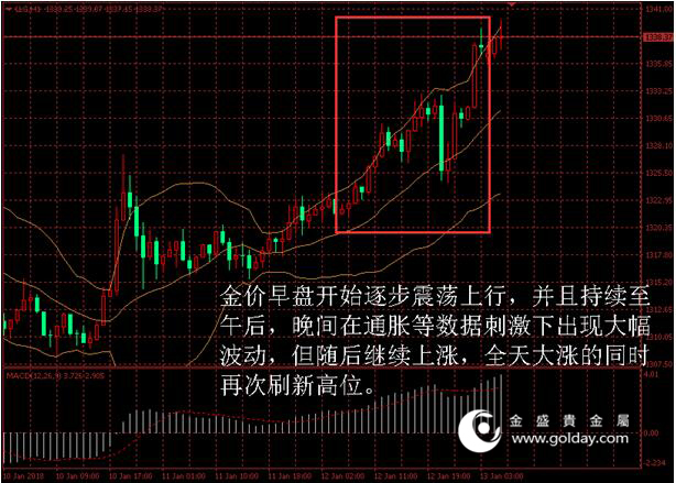 金盛贵金属 黄金价格走势