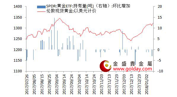 金盛贵金属 黄金ETF仓位变动情况