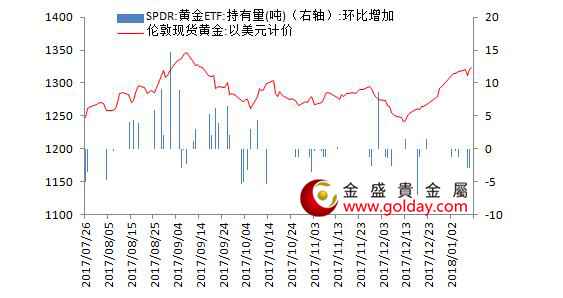 金盛贵金属 黄金ETF仓位变动情况
