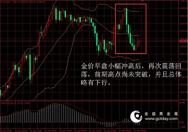 金盛贵金属 金价日内走势