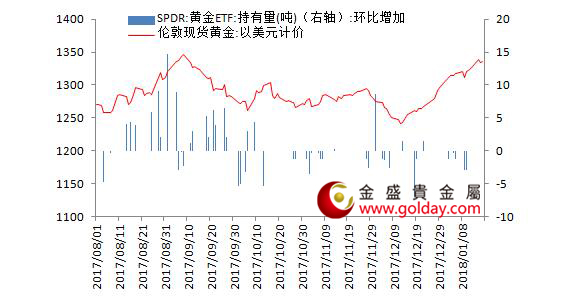 金盛贵金属 黄金ETF仓位变动情况 