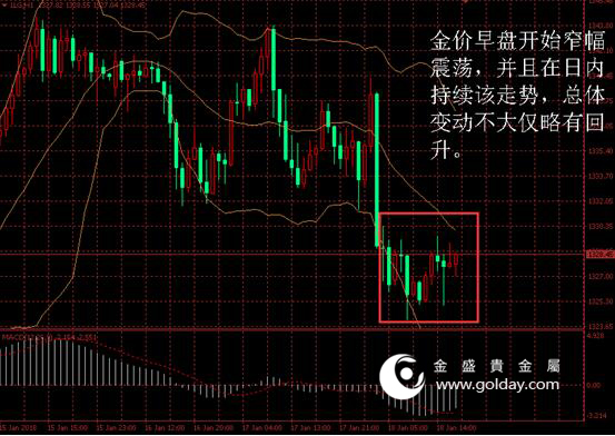 金盛贵金属 金价日内走势