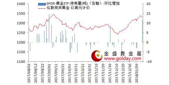 金盛贵金属 黄金ETF仓位变动情况