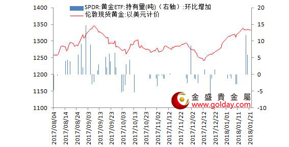 金盛贵金属 黄金ETF仓位变动情况