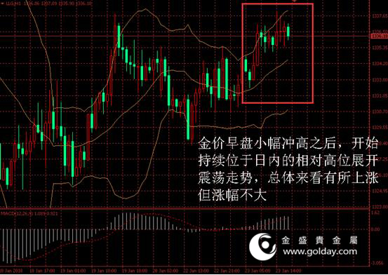 金盛贵金属 金价日内走势