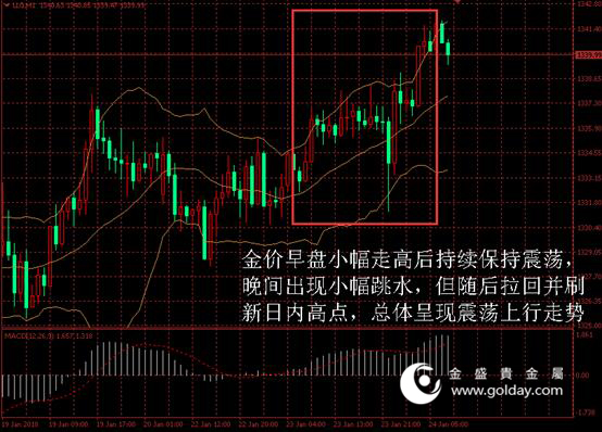 金盛贵金属 黄金价格走势