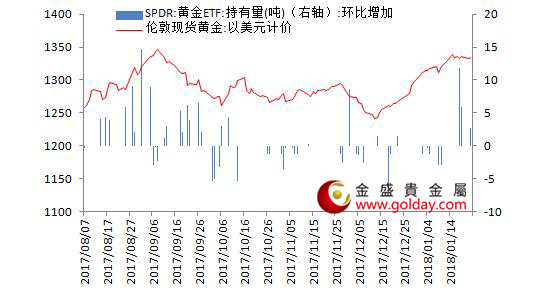 金盛贵金属 黄金ETF仓位变动情况