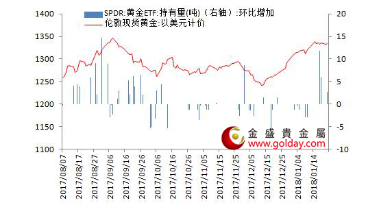 金盛贵金属 黄金ETF仓位变动情况