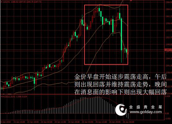 金盛贵金属 黄金价格走势