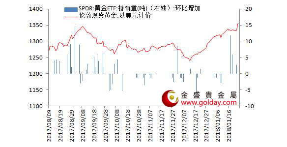 金盛贵金属 黄金ETF仓位变动情况