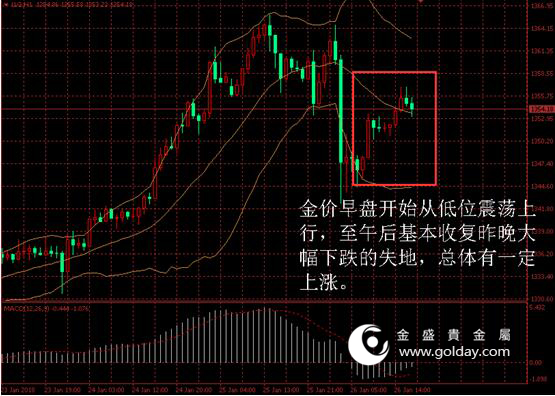 金盛贵金属 金价日内走势