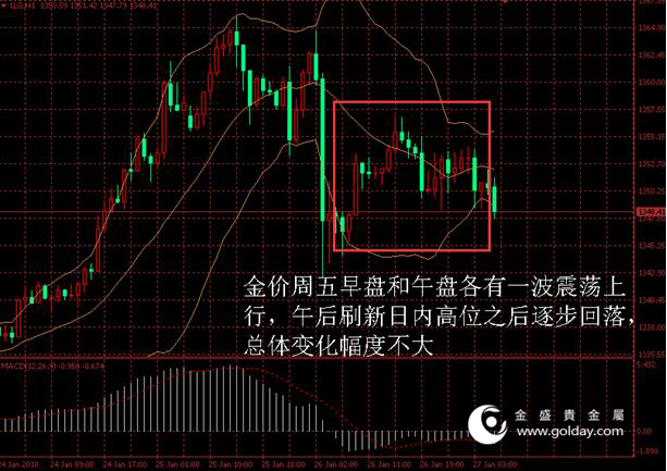 金盛贵金属 黄金价格走势