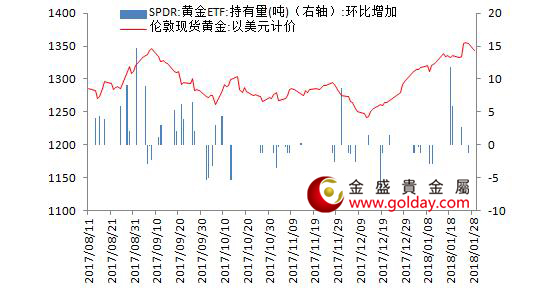 金盛贵金属 黄金ETF仓位变动情况 