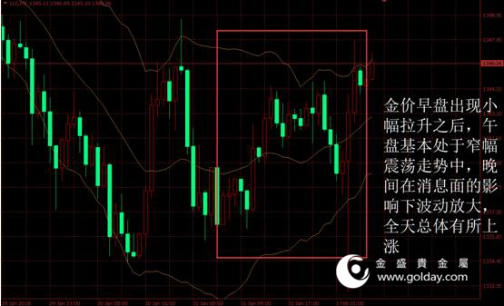 金盛贵金属 黄金价格走势