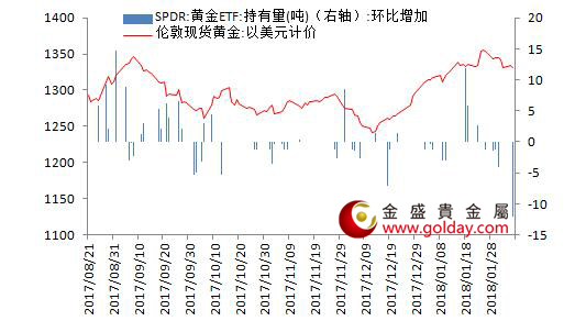 金盛贵金属 黄金ETF仓位变动情况