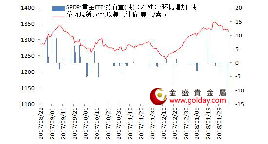 金盛贵金属 黄金ETF仓位变动情况