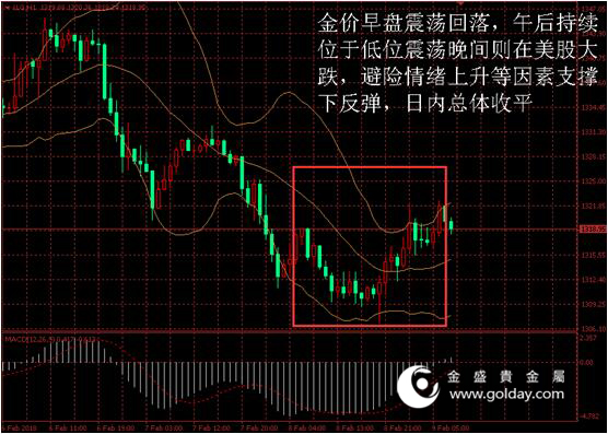 金盛贵金属 黄金价格走势