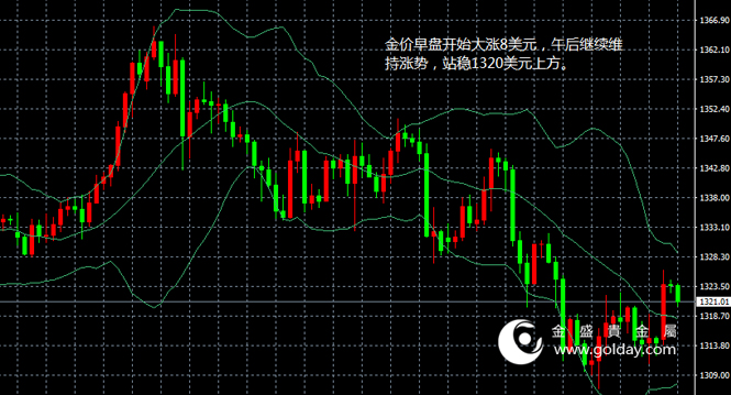 金盛贵金属 金价日内走势