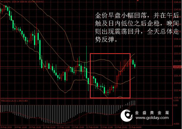 金盛贵金属 黄金价格走势