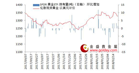 金盛贵金属 黄金ETF仓位变动情况