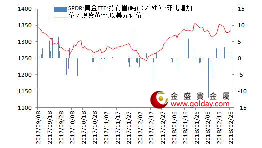 金盛贵金属 黄金ETF仓位变动情况