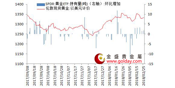 金盛贵金属 黄金ETF仓位变动情况