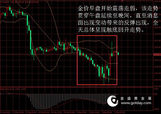 金盛贵金属 黄金价格走势