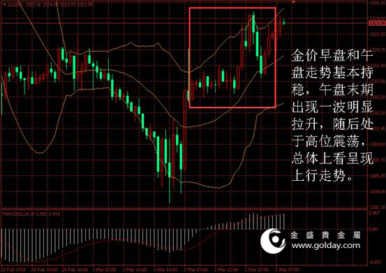 金盛贵金属 黄金价格走势