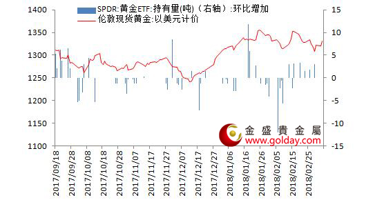 金盛贵金属 黄金ETF仓位变动情况