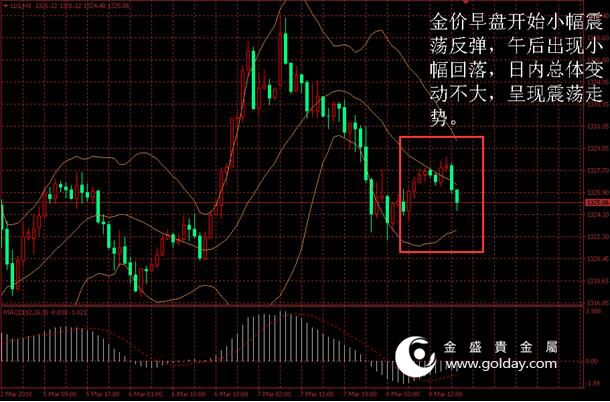 金盛贵金属 金价日内走势