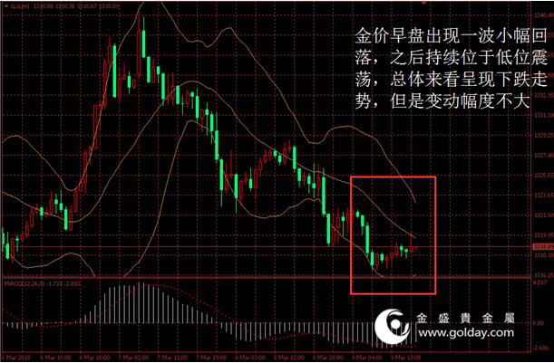 金盛贵金属 金价日内走势