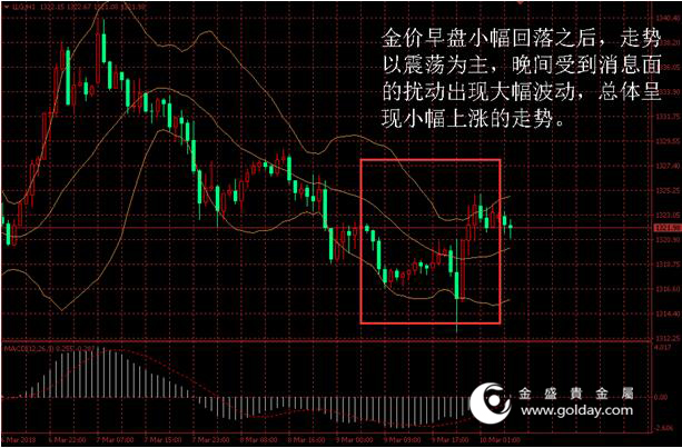 金盛贵金属 黄金价格走势