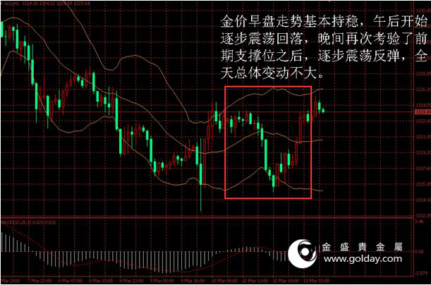 金盛贵金属 图1黄金价格走势